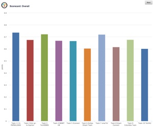 Overall scorecard from the business challenge